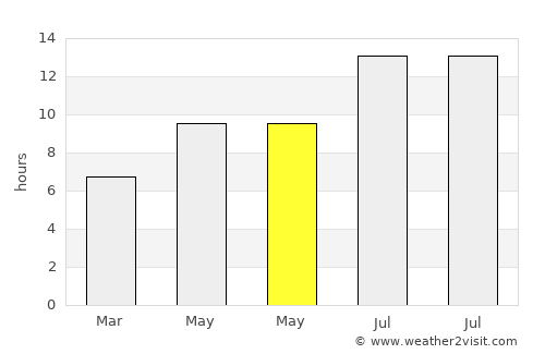 Çobanlar average rain in May