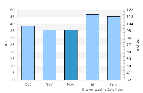 Çobanlar average rain in November
