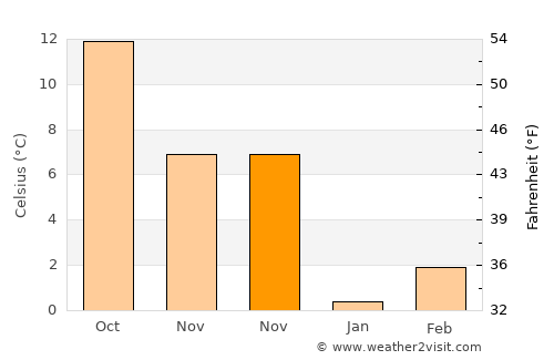 Çobanlar average temperature in November