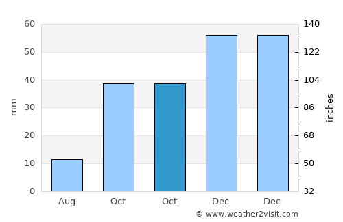 Çobanlar average rain in October