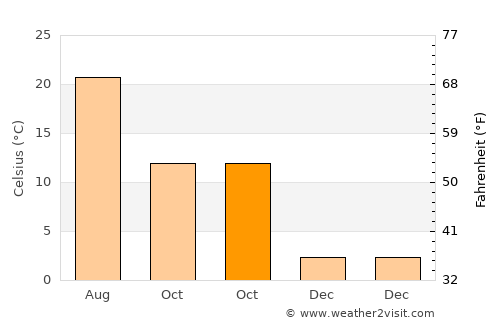 Çobanlar average temperature in October