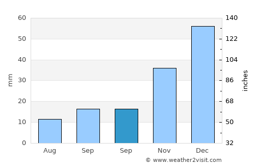 Çobanlar average rain in September