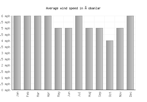 Çobanlar average winspeed by month (mph)