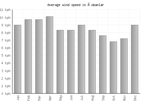 Çobanlar average winspeed by month (km/h)