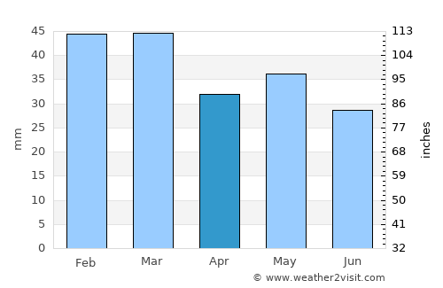 Cobar average rain in April