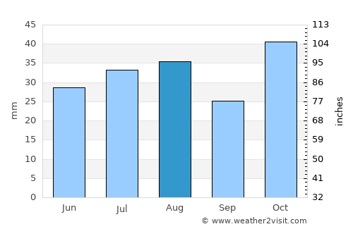 Cobar average rain in August