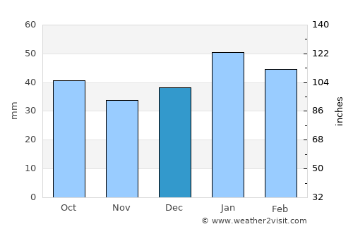 Cobar average rain in December