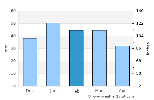 Cobar average rain in February