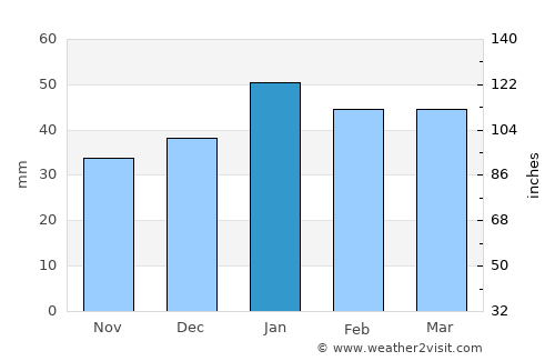 Cobar average rain in January