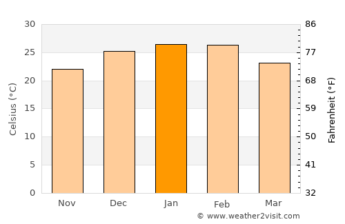 Cobar average temperature in January