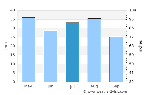 Cobar average rain in July