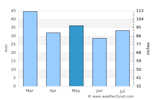 Cobar average rain in May