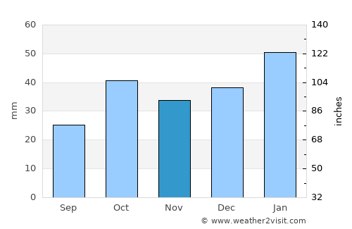 Cobar average rain in November