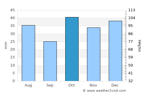 Cobar average rain in October