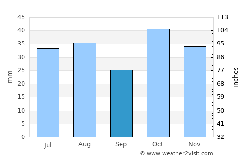 Cobar average rain in September