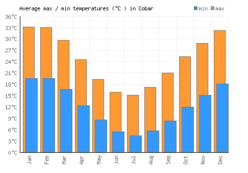Cobar average minimum / maximum temperatures (Celsius)