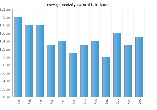 Cobar monthly rainfall chart (inches)
