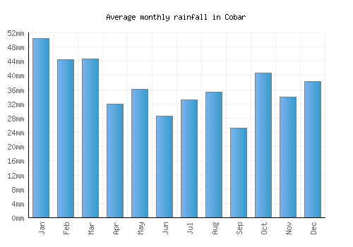 Cobar monthly rainfall chart (mm)