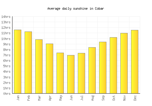 Cobar average daily sunshine chart