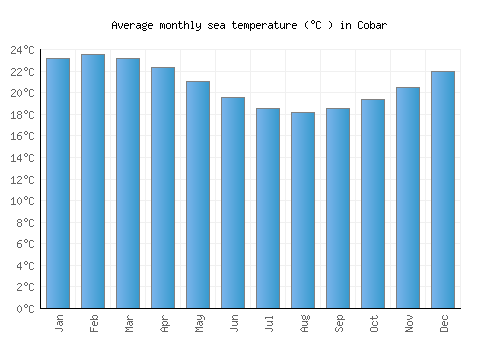Cobar average sea temperature chart (Celsius)