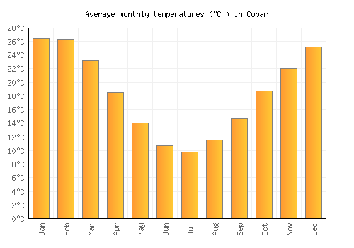 Cobar average temperature chart (Celsius)