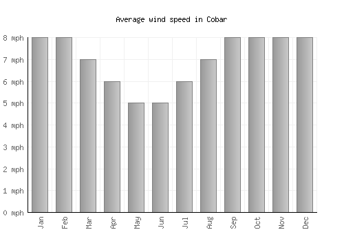 Cobar average winspeed by month (mph)