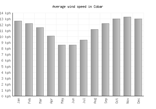 Cobar average winspeed by month (km/h)