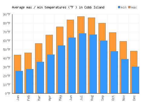 Cobb Island average minimum / maximum temperatures (Fahrenheit)