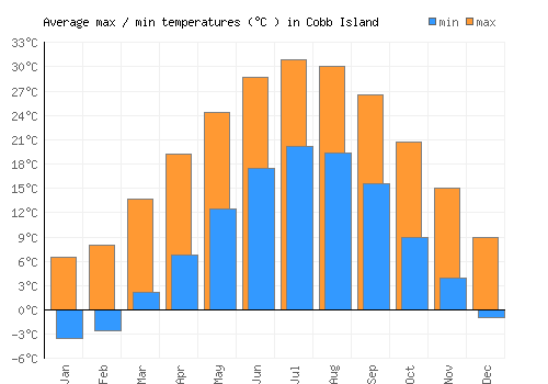 Cobb Island average minimum / maximum temperatures (Celsius)