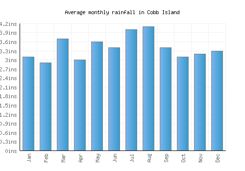 Cobb Island monthly rainfall chart (inches)