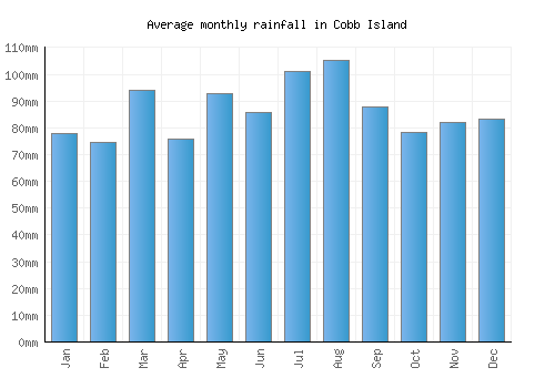 Cobb Island monthly rainfall chart (mm)