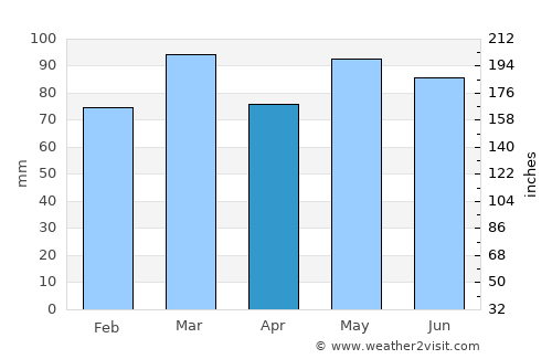 Cobb Island average rain in April