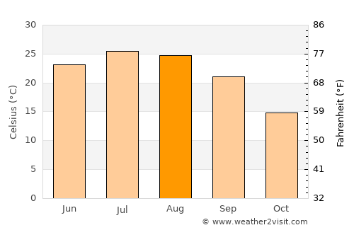 Cobb Island average temperature in August