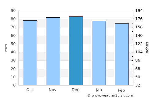 Cobb Island average rain in December