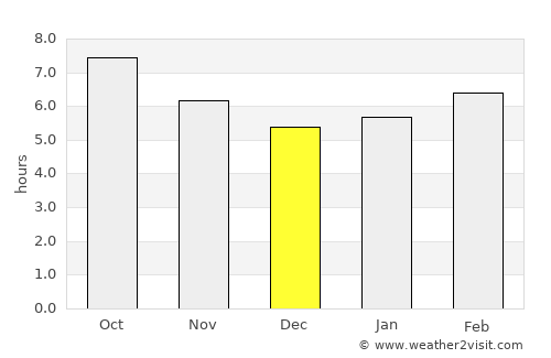 Cobb Island average rain in December