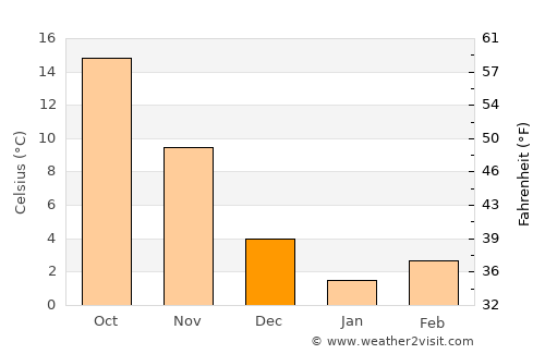 Cobb Island average temperature in December