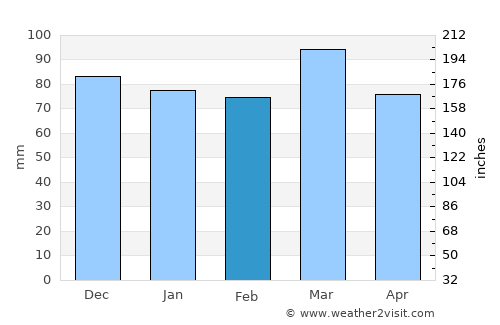 Cobb Island average rain in February