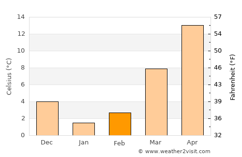 Cobb Island average temperature in February