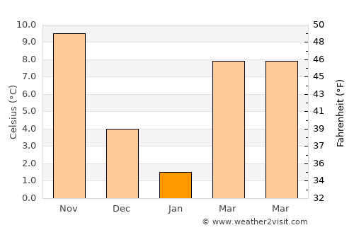 Cobb Island average temperature in January