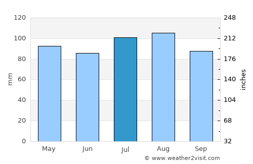 Cobb Island average rain in July