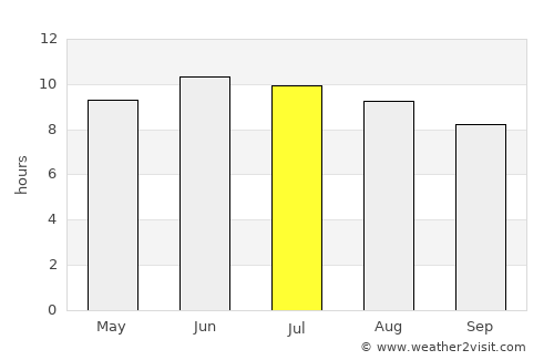 Cobb Island average rain in July