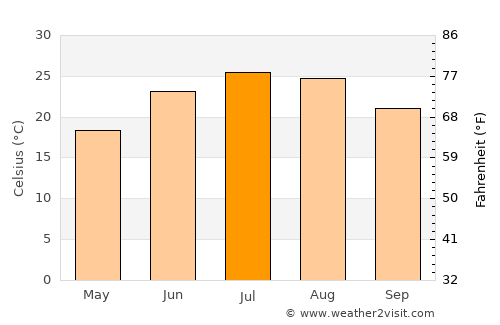 Cobb Island average temperature in July