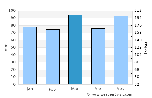 Cobb Island average rain in March