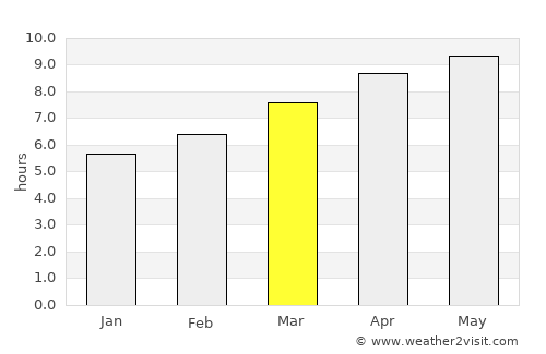 Cobb Island average rain in March