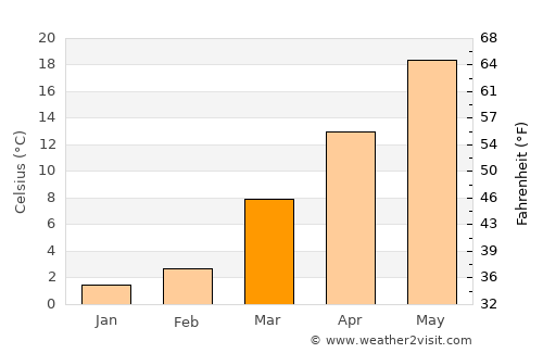 Cobb Island average temperature in March