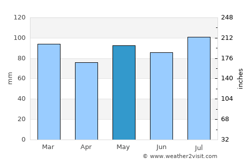 Cobb Island average rain in May