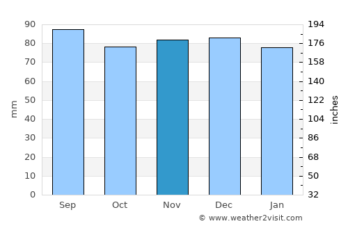 Cobb Island average rain in November