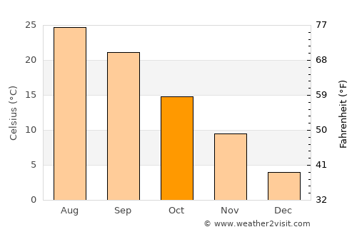 Cobb Island average temperature in October