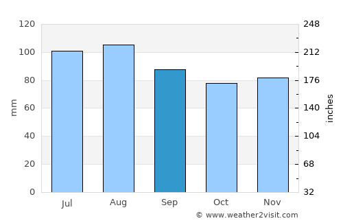 Cobb Island average rain in September