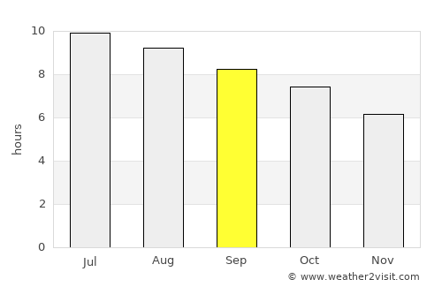 Cobb Island average rain in September